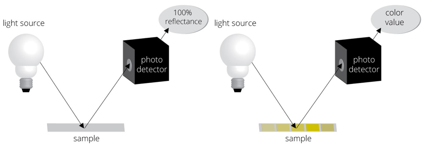 Two images of a light source hitting a sample and reflecting through a photo detector. In the first image the sample is colorless and the photo detector shows 100% reflectance. In the second image, the sample is yellow in color and the photo detector shows a color value.